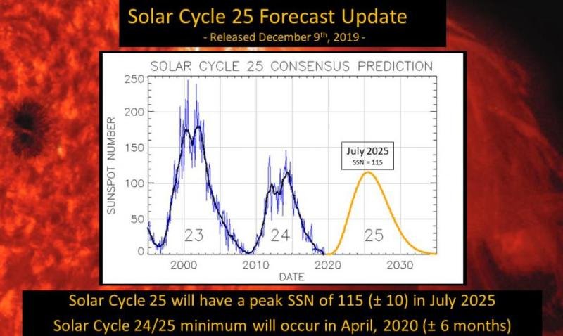 1601999412 898 Bienvenue au cycle solaire 25 Notre soleil entre dans une