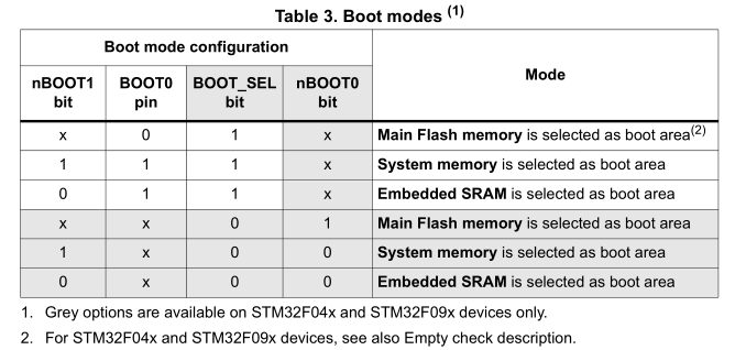 1608753806 128 Bare Metal STM32 Exploration des E S mappees en memoire