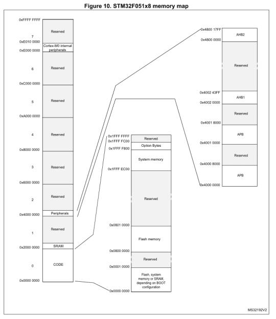 Bare Metal STM32 Exploration des E S mappees en memoire