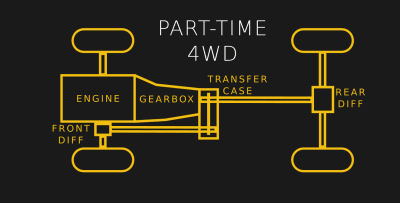 La difference entre 4WD et AWD