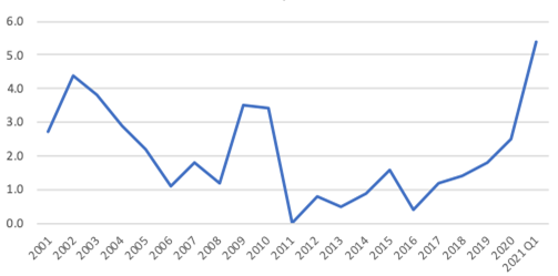 Croissance annuelle de la productivité du travail 2001 - 2021 T1