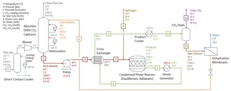 Procédé FG-to-SNG proposé avec la technologie IC3M.