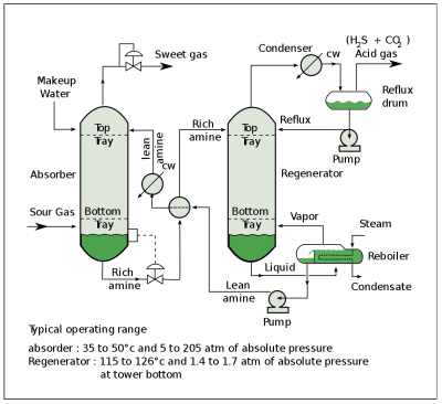 Diagramme de flux de processus d'un processus de traitement aux amines typique utilisé dans les raffineries de pétrole, les usines de traitement du gaz naturel et d'autres installations industrielles.