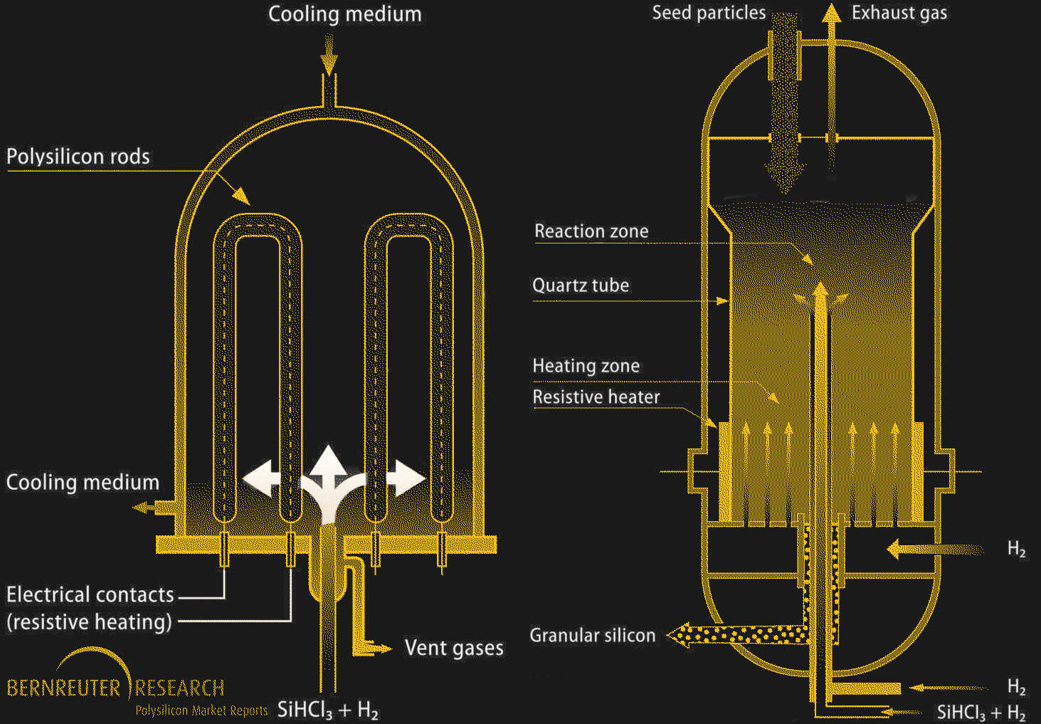 Schéma des procédés de production de polysilicium