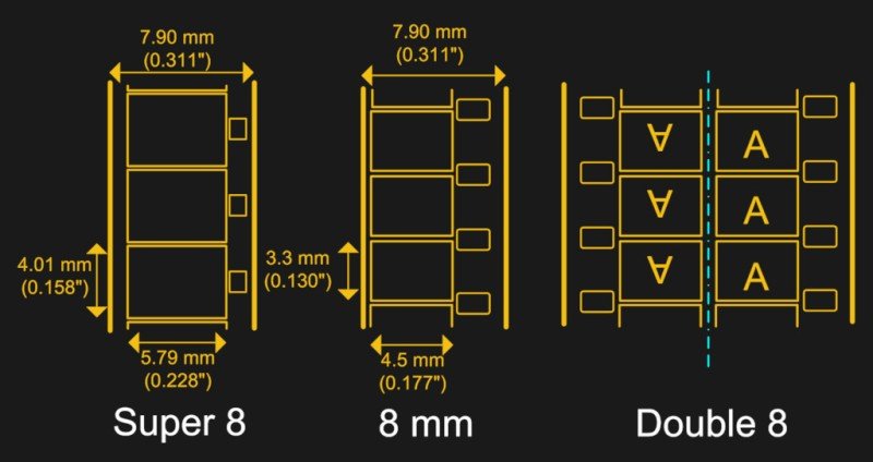 Une représentation des différents formats de film de film 8 mm