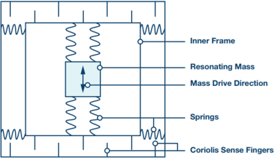 Interferometre atomique quantique pour la detection de mouvement de precision