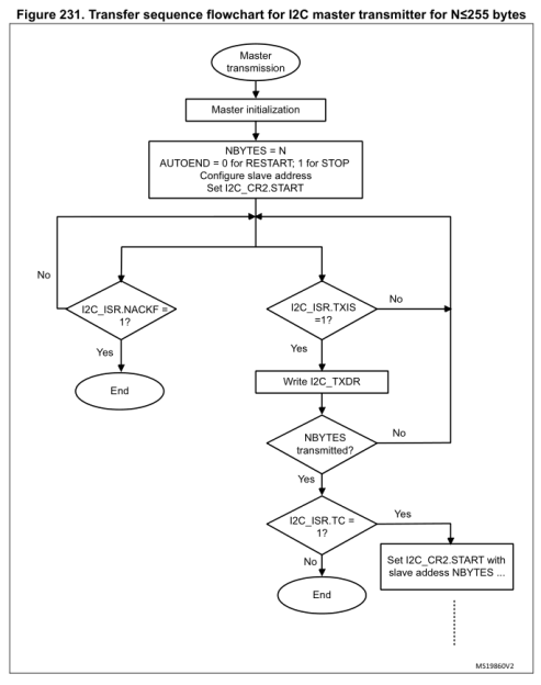 Organigramme du transmetteur maître, reproduit à partir du RM0091.