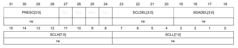 Disposition I2C_TIMINGR, selon RM0091 (26.7.5)