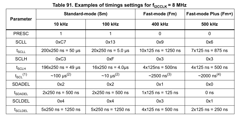 Tableau d'exemple de configuration IC2_TIMINGR.  Source : RM0091, 26.4.10.