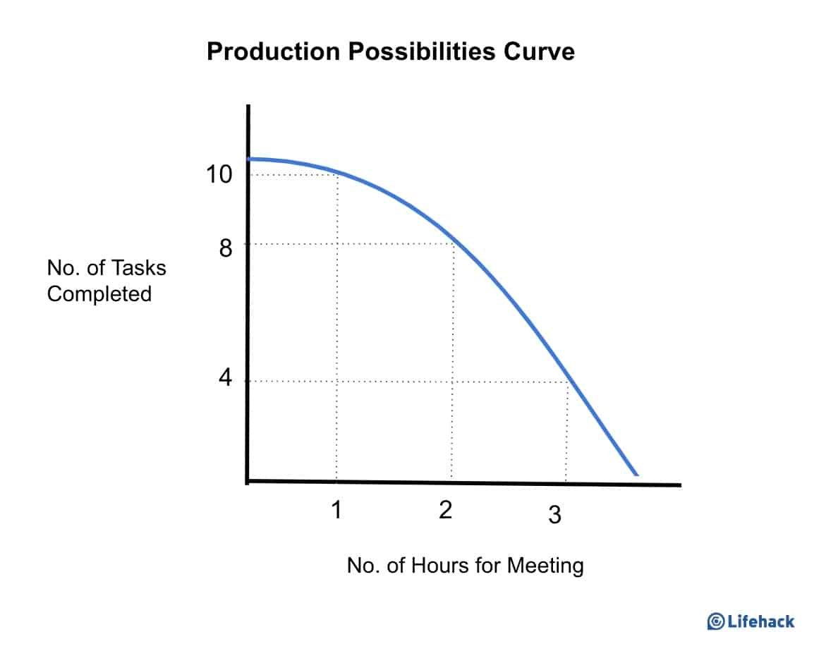 Courbe des possibilités de production