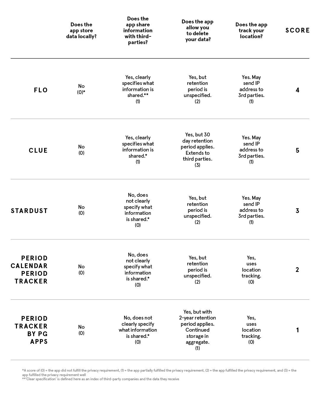 L'application de suivi des périodes obtient des scores plus élevés, c'est mieux Flo Clue Stardust Period Calendar Period Tracker