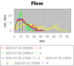 Graphique intitulé "Couler"avec l'axe X indiquant "secondes" et l'axe Y disant "ml/s".  Il y a des tracés de couleurs différentes sur le graphique, chacun correspondant apparemment à une mesure différente.
