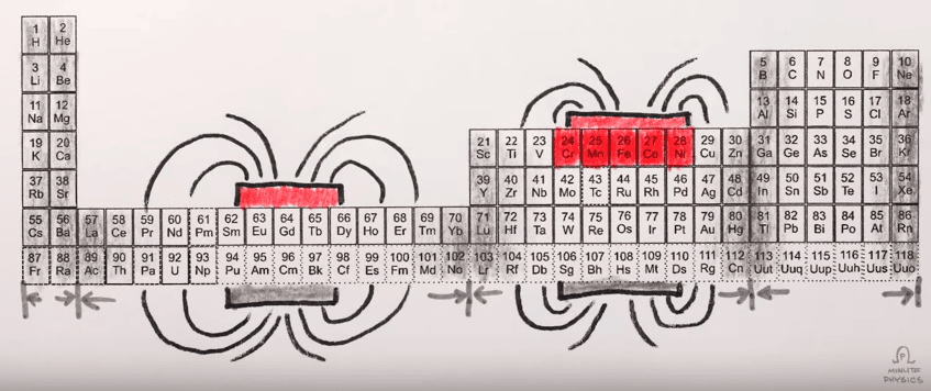 Nitrures de fer des aimants puissants sans les elements