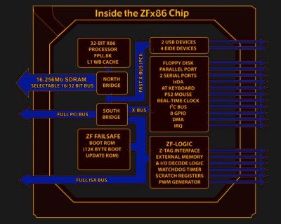 Schéma fonctionnel du SoC ZFx86