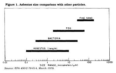 Comparaison de la taille de l'amiante avec d'autres particules.  (Source EPA)