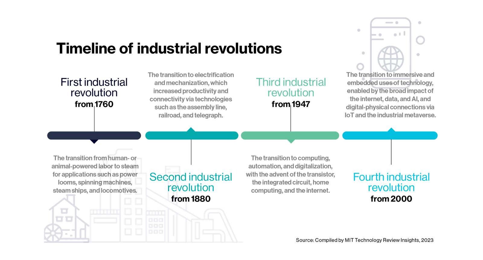 Le metaverse industriel emergent Examen de la technologie MIT