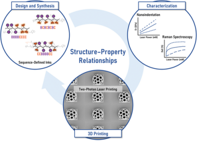 Microsculptures imprimees en 3D avec des encres macromoleculaires.webp