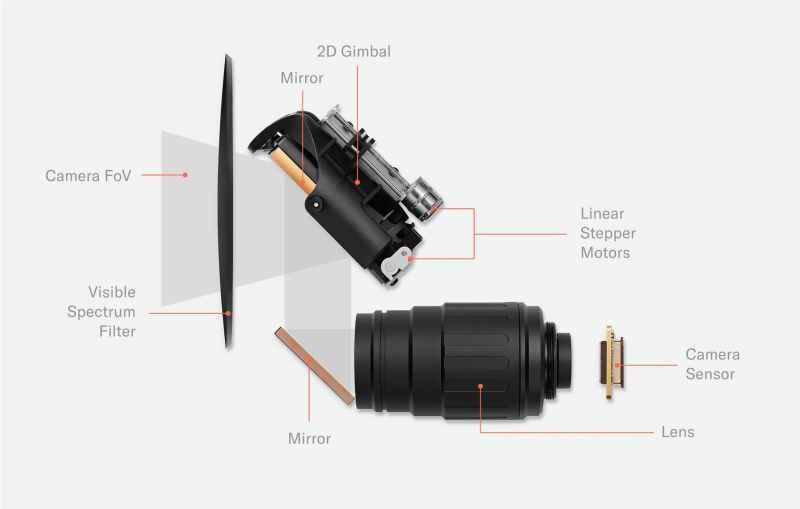 Le système d'imagerie principal de l'Orb se compose d'un téléobjectif et d'un système de miroir à cardan 2D, d'un capteur de caméra à obturateur global et d'un filtre optique.  (Crédit : Worldcoin)