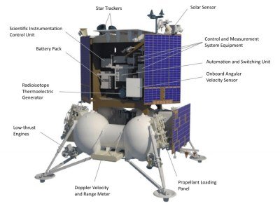 Vue schématique du Lunar 25 et de ses composants (Crédit : Roscosmos)