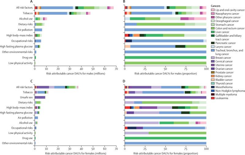 Résultats du rapport Global Burden of Disease 2019 Cancer Risk Factors. 