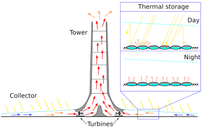 Cheminees solaires solution energetique viable ou beaucoup dair chaud