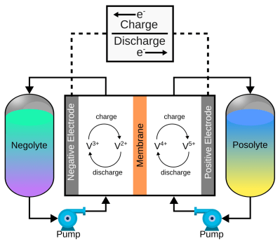 schéma d'une batterie à flux de vanadium