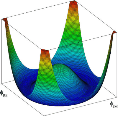 Le « Potentiel Sombrero » vu avec le mécanisme de Higgs.