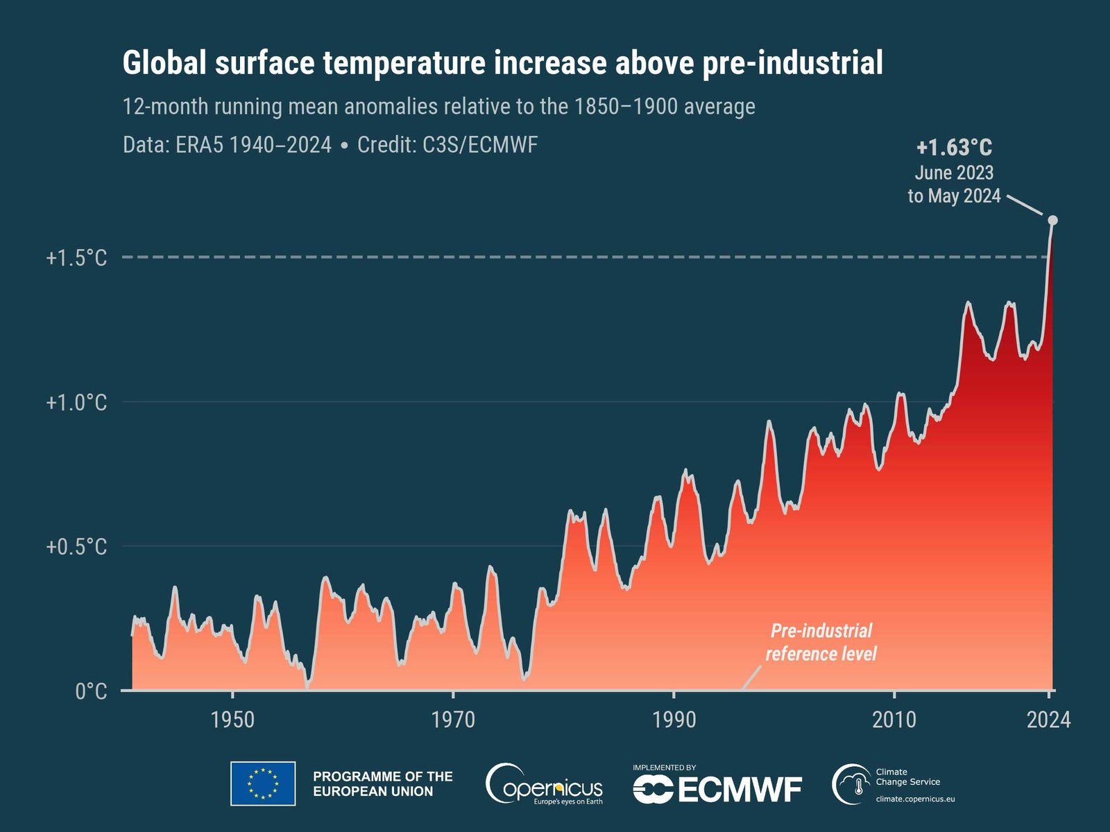 Graphique linéaire croissant intitulé Augmentation de la température de surface mondiale au-dessus de la période préindustrielle