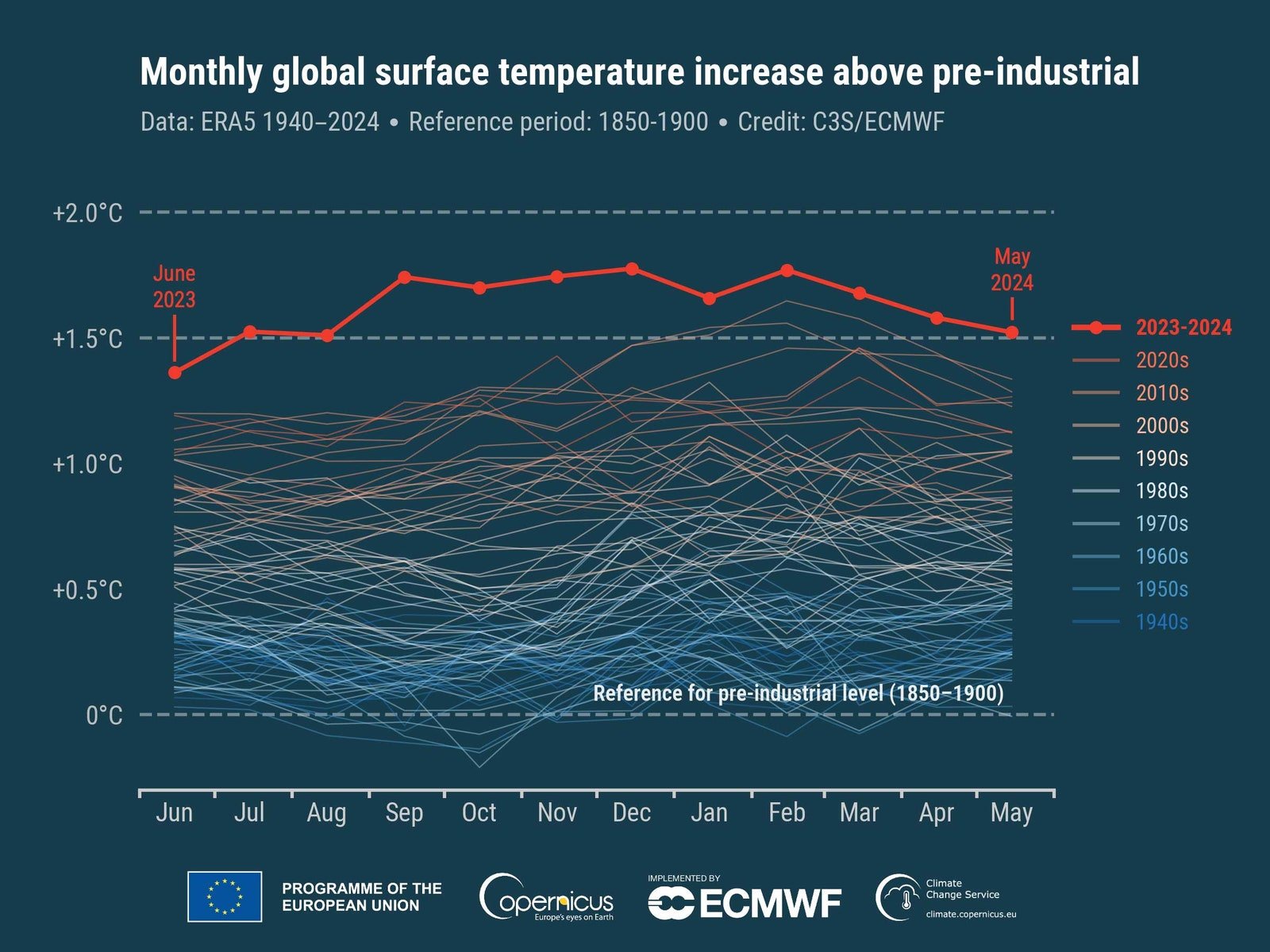 Graphique linéaire intitulé Augmentation mensuelle de la température mondiale de surface au-dessus de la période préindustrielle