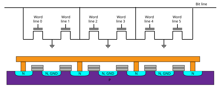 Câblage et structure de la mémoire flash NOR sur silicium (Crédit : Cyferz, Wikimedia)