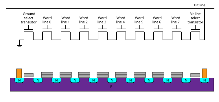 Câblage et structure de la mémoire flash NAND sur silicium (Crédit : Cyferz, Wikimedia)