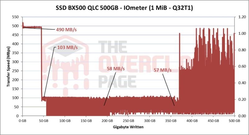 SSD BX500 QLC 500 Go - IOMeter (Crédit : Gabriel Ferraz)