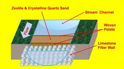 Schéma hypothétique de l'ancien système de purification de l'eau à Tikal. Système de filtration à base de sable de quartz macrocristallin et de zéolite positionné juste en amont ou à l'intérieur de l'entrée du réservoir. (Crédit : Kenneth Barnett Tankersley et al, 2020, Scientific Reports)